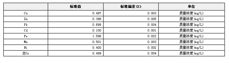 水中銅，鋅，鉛，鎘，鐵，錳，鎳，總鉻成分分析標準物質