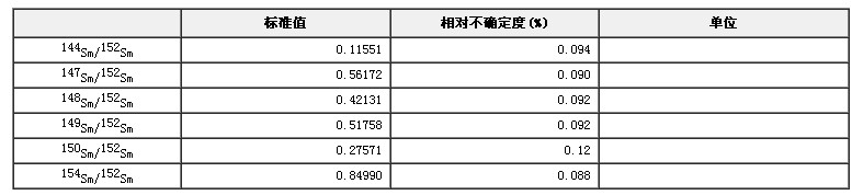 釤同位素豐度比標準物質