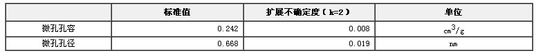 微孔孔容、孔徑標(biāo)準(zhǔn)物質(zhì)