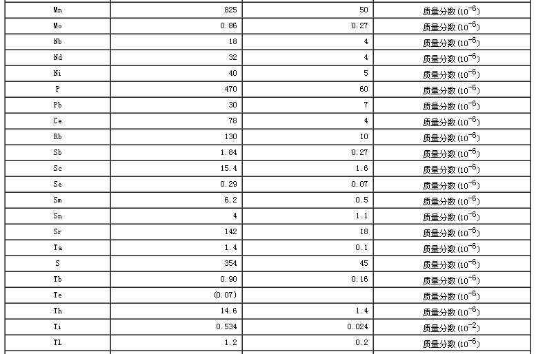 水系沉積物成分分析標(biāo)準(zhǔn)物質(zhì)GBW07304