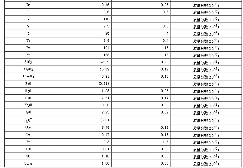 水系沉積物成分分析標(biāo)準(zhǔn)物質(zhì)GBW07304