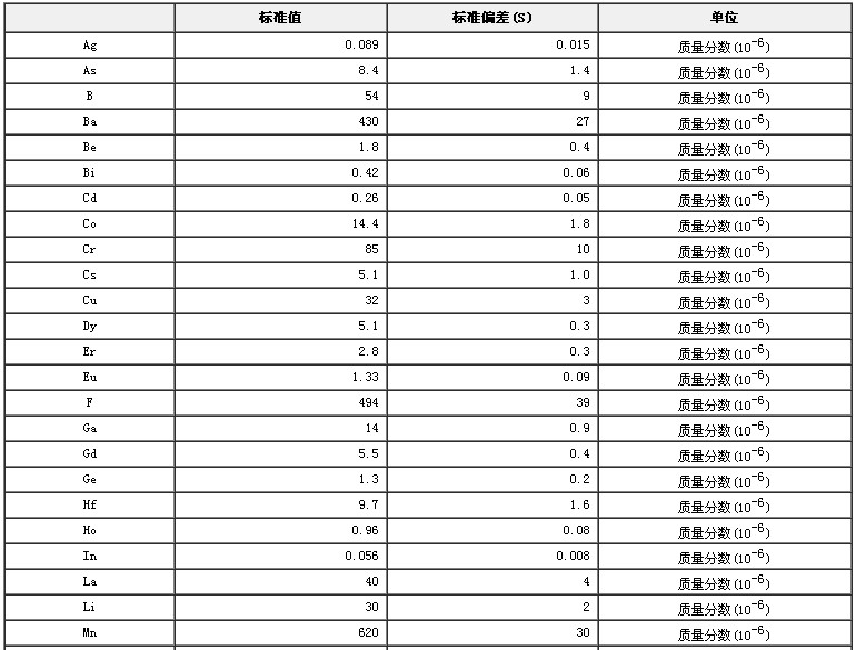 水系沉積物成分分析標準物質GBW07309