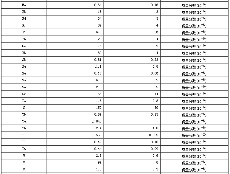 水系沉積物成分分析標準物質GBW07309