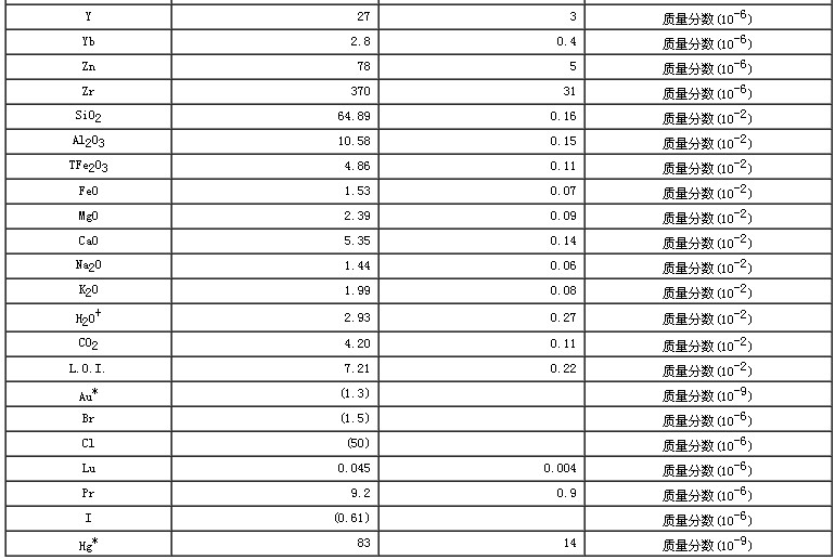 水系沉積物成分分析標準物質GBW07309