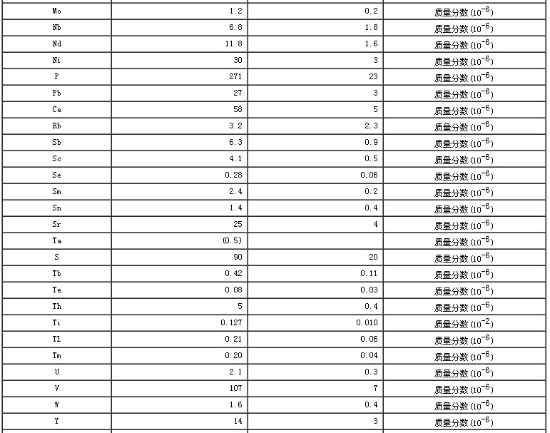 水系沉積物成分分析標準物質GBW07310