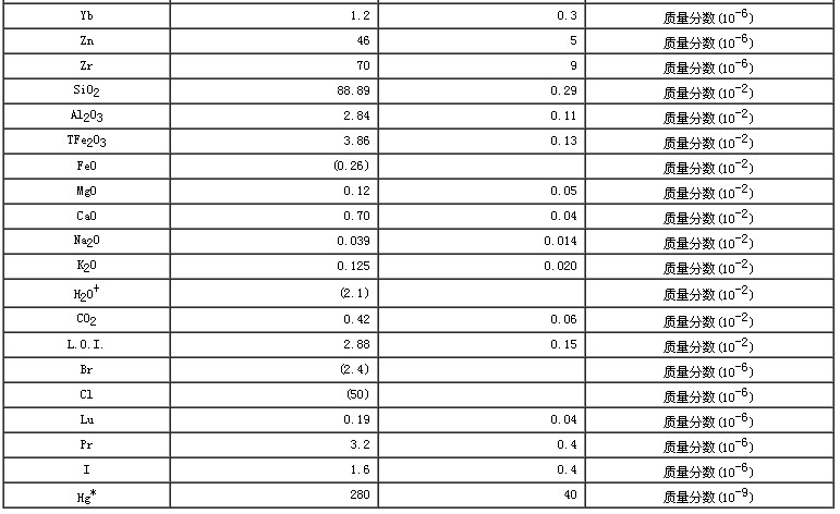 水系沉積物成分分析標準物質GBW07310
