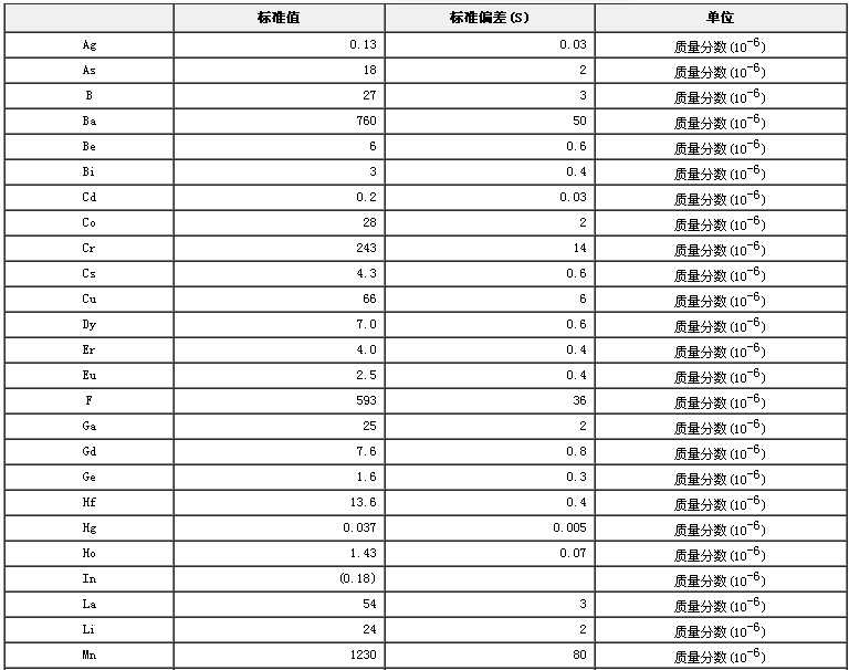 水系沉積物成分分析標(biāo)準(zhǔn)物質(zhì)GBW07318