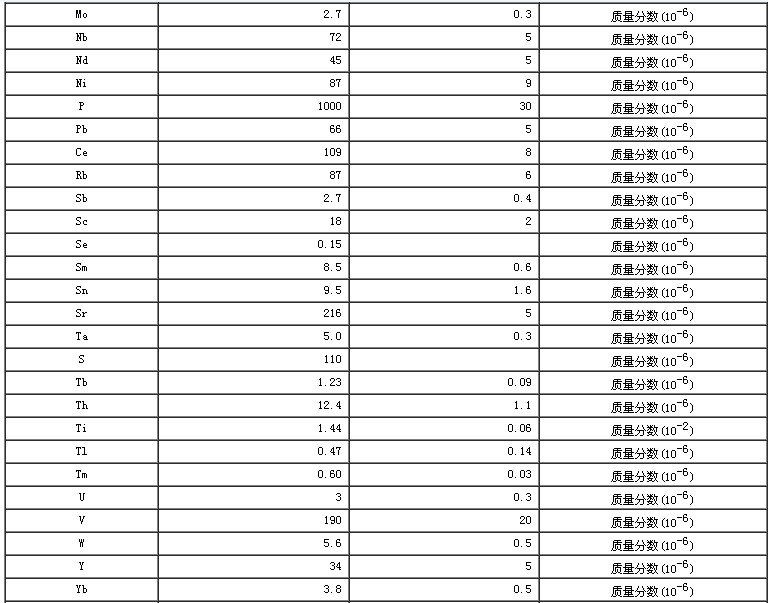 水系沉積物成分分析標(biāo)準(zhǔn)物質(zhì)GBW07318
