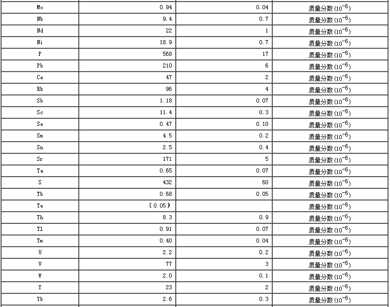 水系沉積物成分分析標準物質GBW07358