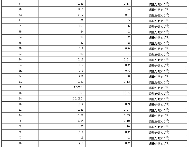 水系沉積物成分分析標(biāo)準(zhǔn)物質(zhì)GBW07363