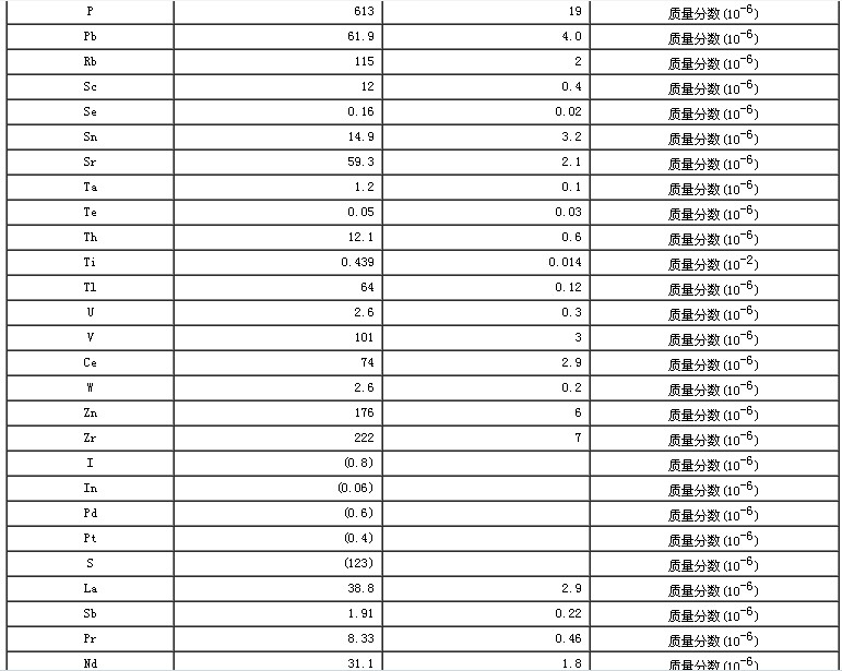 西藏地區沉積物成分分析標準物質GBW07321