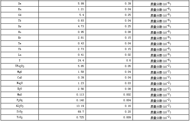 西藏地區沉積物成分分析標準物質GBW07321