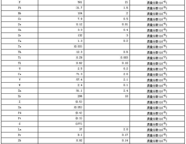 西藏地區(qū)沉積物成分分析標(biāo)準(zhǔn)物質(zhì)GBW07323