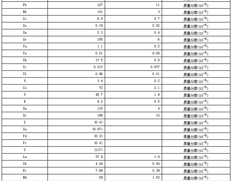 西藏地區(qū)沉積物成分分析標(biāo)準(zhǔn)物質(zhì)GBW07325