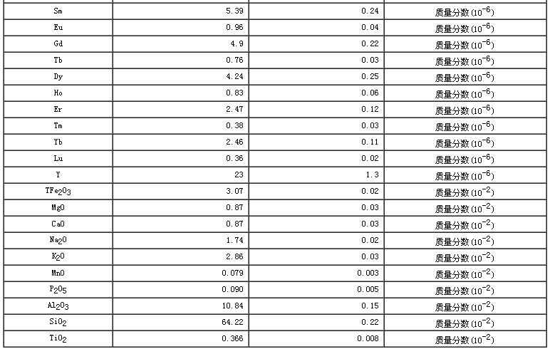 西藏地區(qū)沉積物成分分析標(biāo)準(zhǔn)物質(zhì)GBW07325