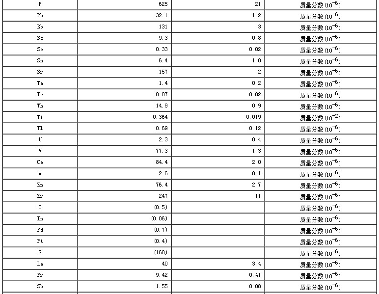 西藏地區沉積物成分分析標準物質GBW07332