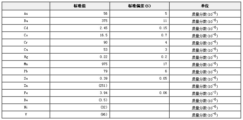 河流沉積物成分分析標準物質GBW08301