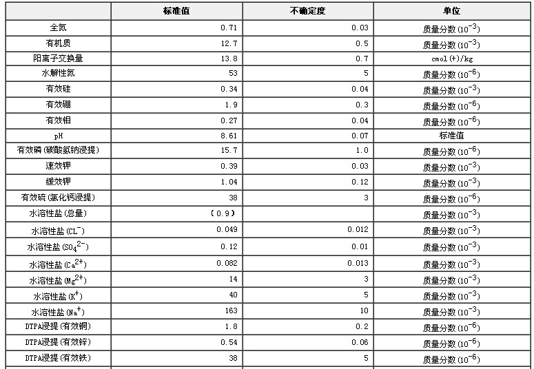 土壤有效態(tài)成分分析標準物質(zhì)GBW07459