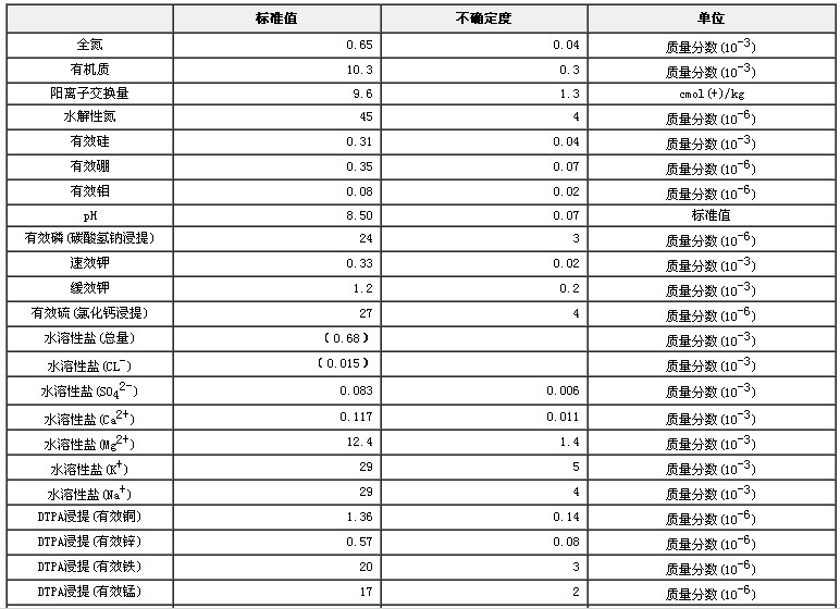 土壤有效態成分分析標準物質GBW07460