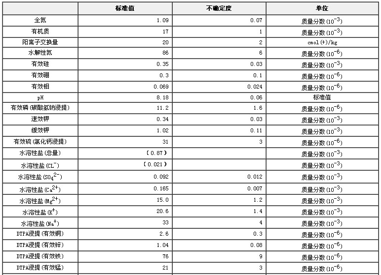 土壤有效態(tài)成分分析標(biāo)準(zhǔn)物質(zhì)GBW07461