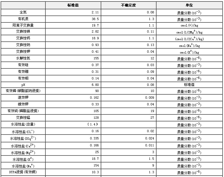 土壤有效態成分分析標準物質GBW07417a