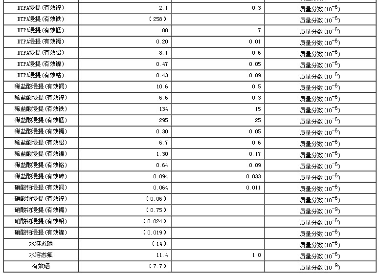 土壤有效態成分分析標準物質GBW07417a