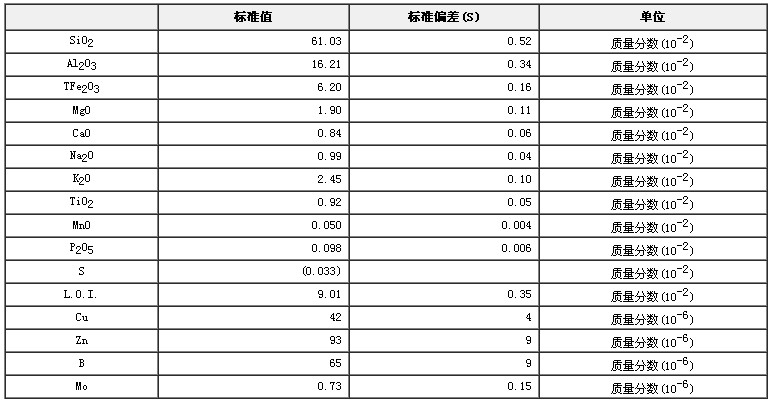 農(nóng)業(yè)土壤成分分析標(biāo)準(zhǔn)物質(zhì)