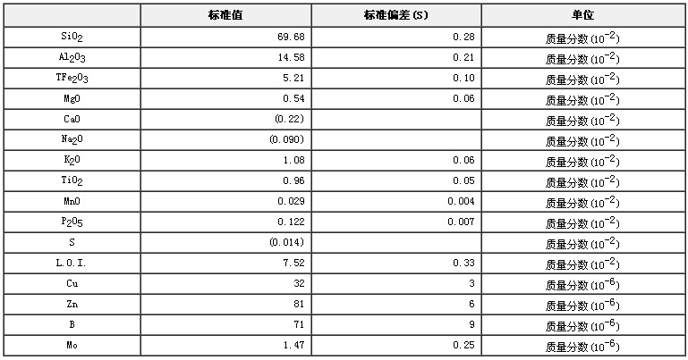 農業土壤成分分析標準物質