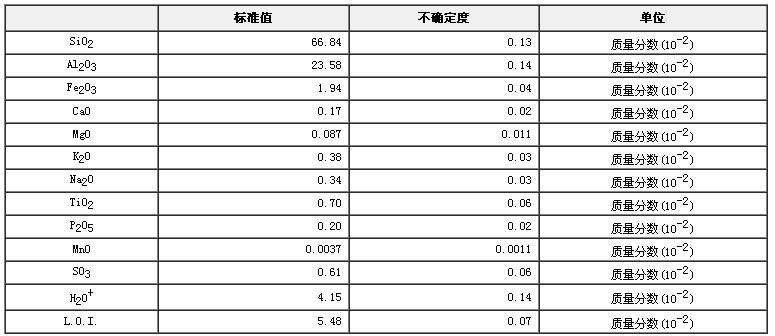 葉臘石成分分析標準物質