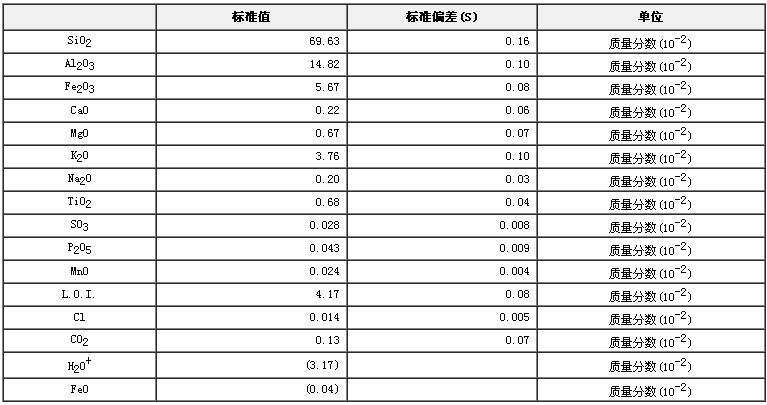 頁巖成分分析標準物質