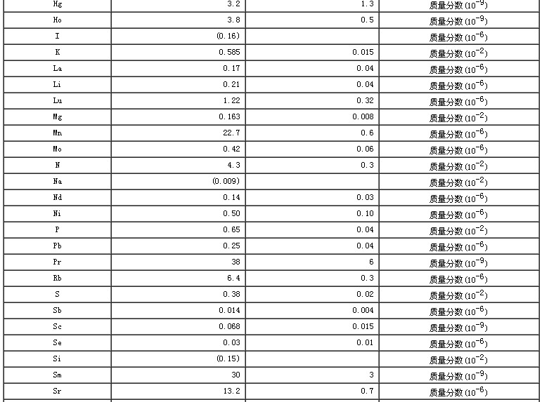 花粉成分分析標準物質標準值