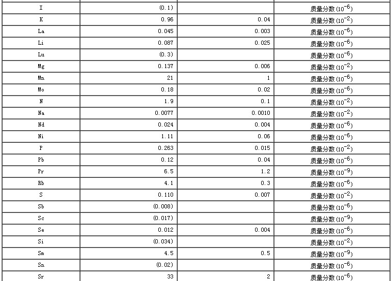 人參成分分析標準物質成分值