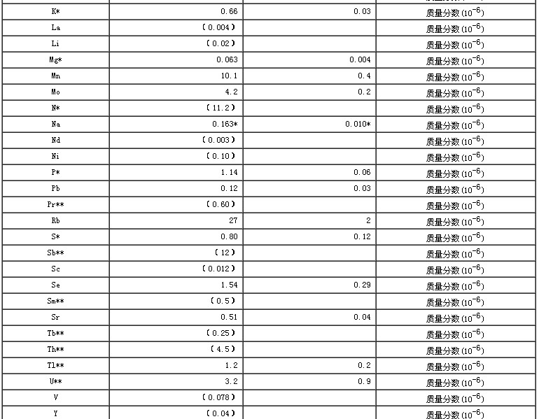 豬肝生物成分分析標準物質