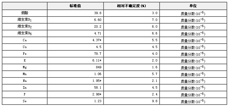 嬰幼兒配方奶粉中煙酸、維生素B1、維生素B2、維生素6及10種無機成分標準物質