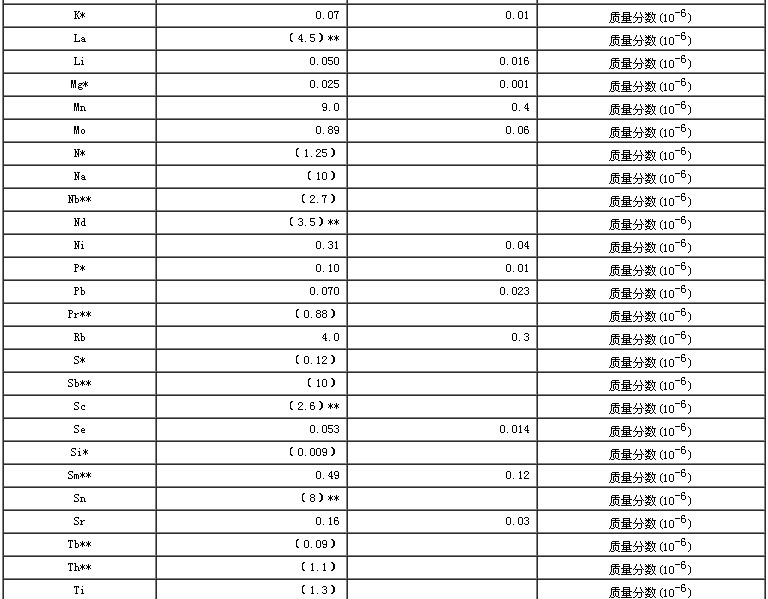 大米生物成分分析標準物質