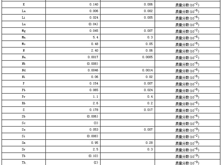 小麥生物成分分析標(biāo)準(zhǔn)物質(zhì)