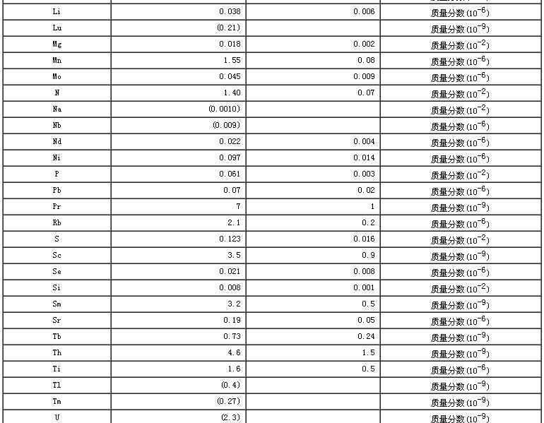 玉米生物成分分析標準物質(zhì)