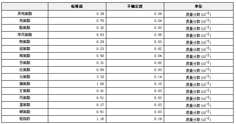 小麥粉營養成分分析標準物質
