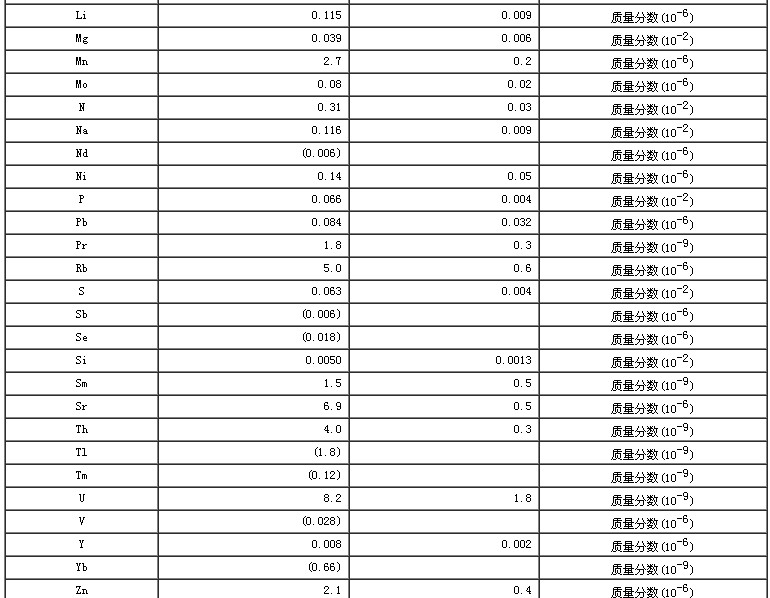 蘋果生物成分分析標準物質