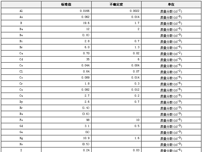 圓白菜生物成分分析標(biāo)準(zhǔn)物質(zhì)