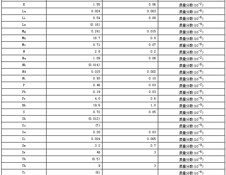 圓白菜生物成分分析標(biāo)準(zhǔn)物質(zhì)