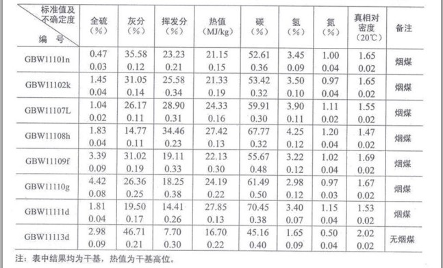 煤物理特性和化學成分分析標準物質