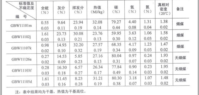 煤物理特性和化學成分分析標準物質