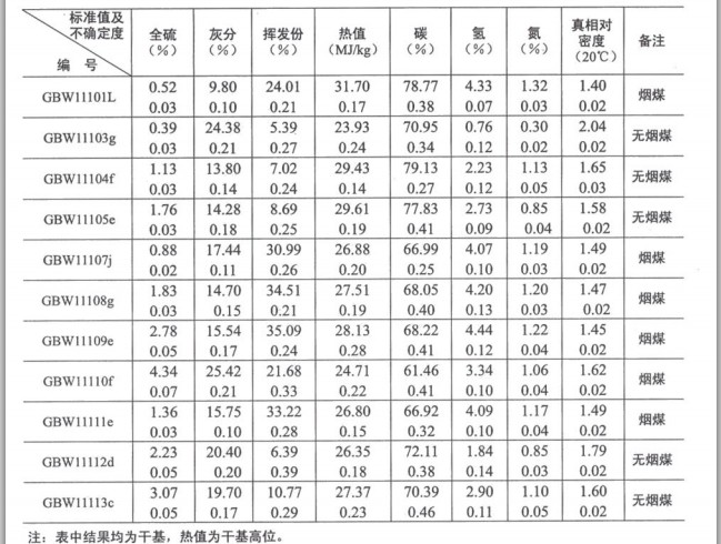 煤物理特性和化學成分分析標準物質GBW11104