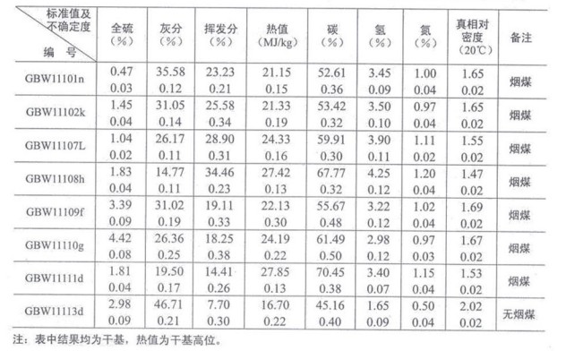 煤物理特性和化學成分分析標準物質GBW11110