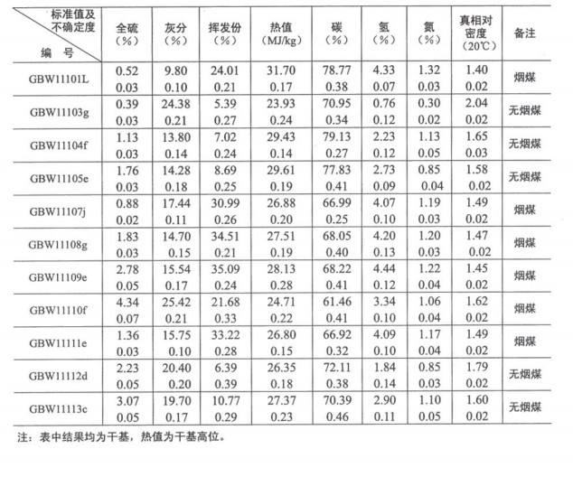 煤物理特性和化學成分分析標準物質GBW11112