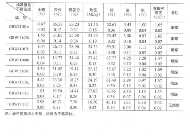 煤物理特性和化學成分分析標準物質GBW11113