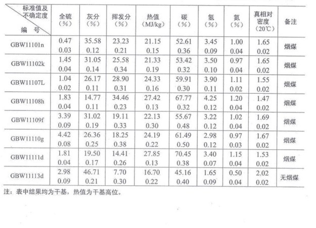 煤物理特性和化學成分分析標準物質GBW11109