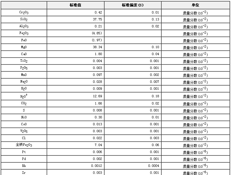 超基性巖成分分析標準物質證書