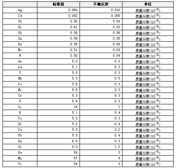 合成硅酸鹽光譜分析標準物質(zhì)GBW07702